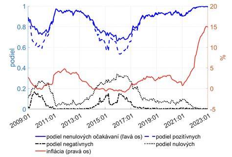 Graf porovnávajúci vnímanie hodnôt pred a po pandémii