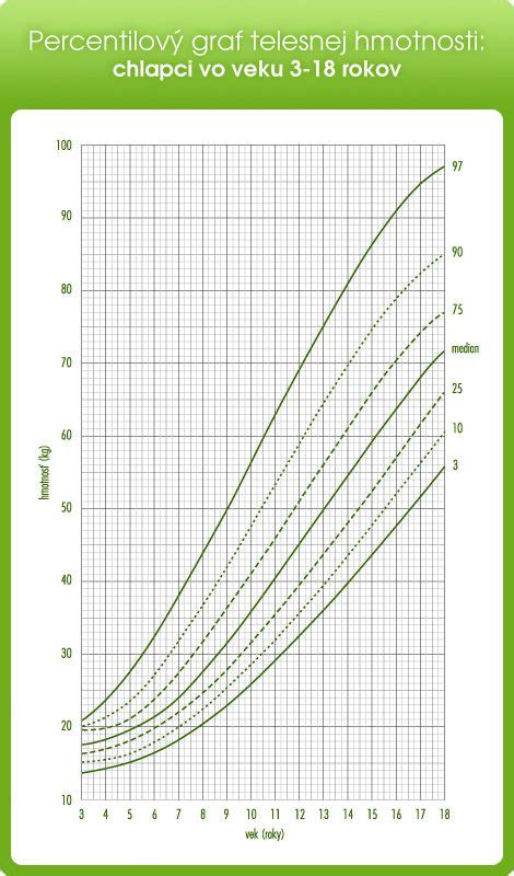 graf rastových špurtov u detí