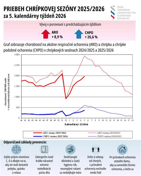 Graf znázorňujúci priebeh teploty pri chrípke u detí