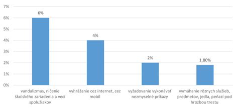 graf znázorňujúci bežné prejavy dieťaťa počas adaptácie na škôlku