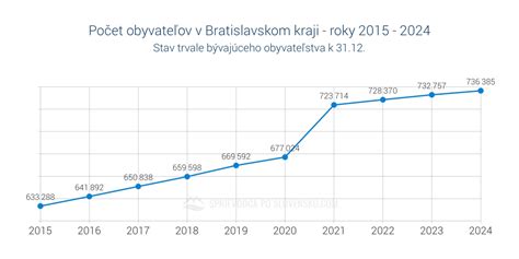 Graf vývoja pôrodnosti v Bratislavskom kraji