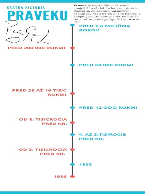 Infografika: Časová os užitia tabletky po