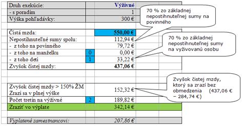 Grafika znázorňujúca tretinový systém zrážok zo mzdy