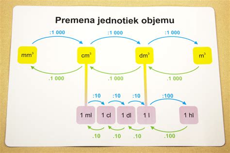 Ilustrácia rôznych jednotiek dĺžky, obsahu, objemu a hmotnosti
