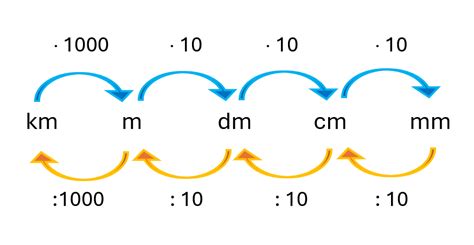 Ukážka tabuľky na premenu jednotiek dĺžky