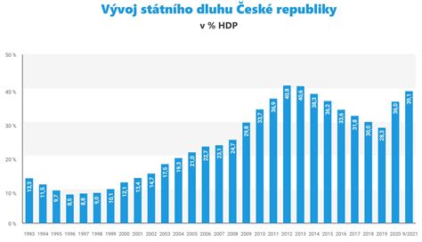 Graf vývoja schopnosti klamať podľa veku