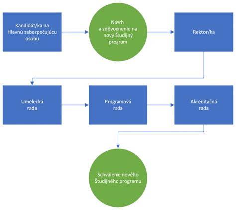 Štruktúra študijného plánu