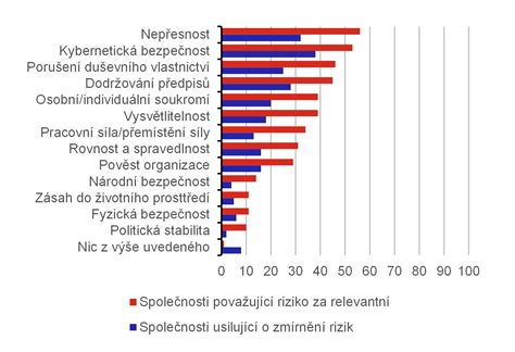 Graf porovnávajúci rizika placenty previa a insuficiencie