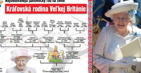Rodokmeň britskej kráľovskej rodiny s vyznačením línie následníctva