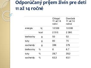 Tabuľka s odporúčaným denným príjmom živín pre deti