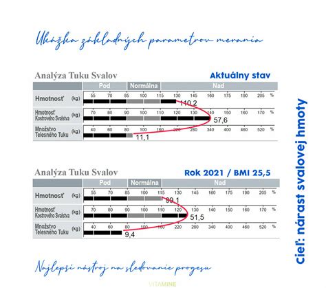 Graf znázorňujúci pokles hmotnosti a nárast svalovej hmoty