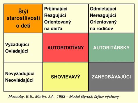 Schéma štyroch výchovných štýlov