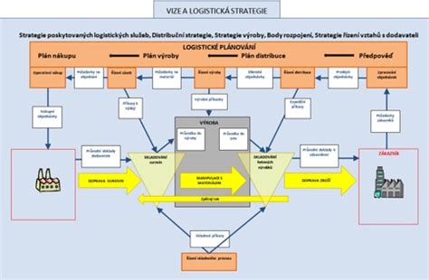 Schéma alchymistických procesov