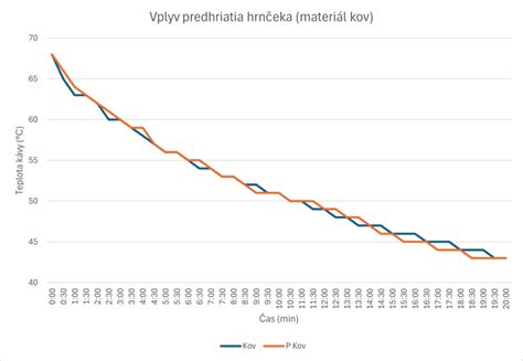 Graf porovnávajúci bazálnu telesnú teplotu počas ovulačného a anovulačného cyklu