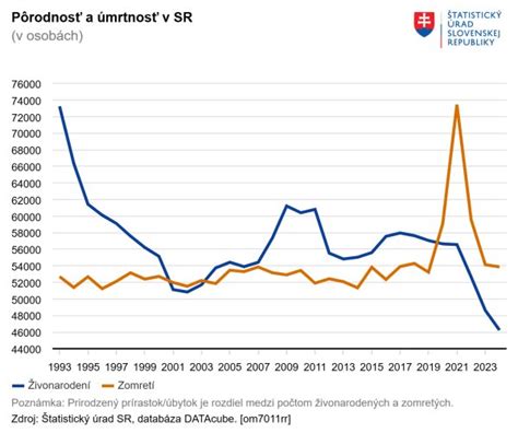 Graf poklesu pôrodnosti na Slovensku