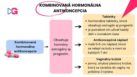 Schéma správneho začatia užívania hormonálnej antikoncepcie
