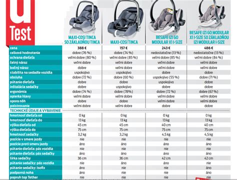 Porovnanie autosedačky a podsedáku
