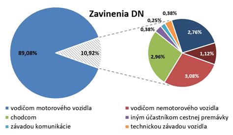 Štatistika dopravných nehôd s deťmi