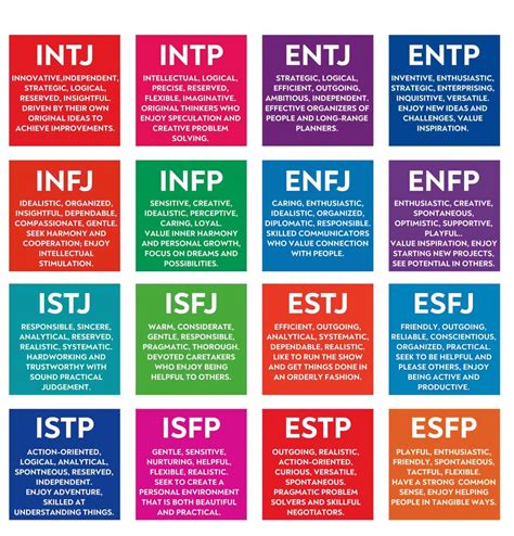 Grafické znázornenie typov osobnosti podľa Myers-Briggs