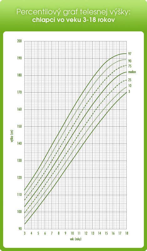 Rastový graf pre predčasne narodené dieťa