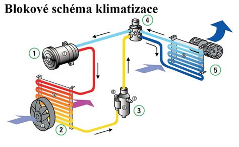 Schéma tlmiaceho systému v bežeckom kočíku