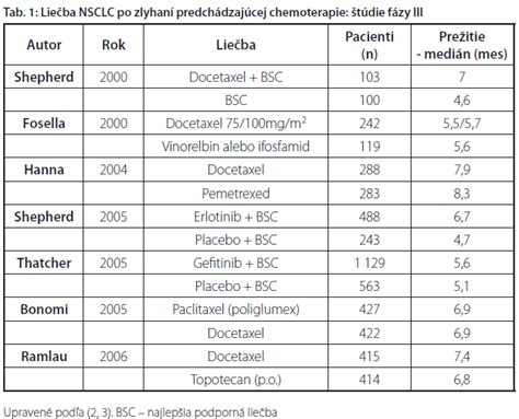 Schéma pôsobenia biologickej liečby