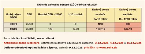 grafické znázornenie krátenia daňového bonusu pri vysokých príjmoch