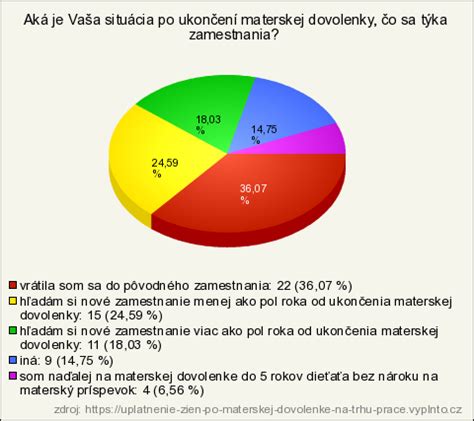 Graf zobrazujúci dĺžku materskej dovolenky v ČR a SR