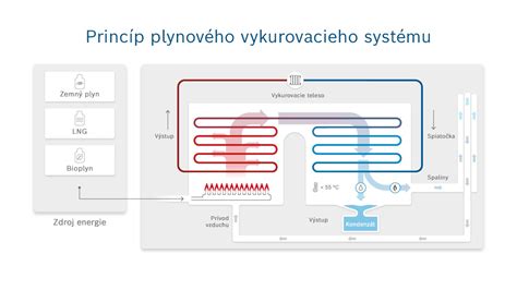 Ilustrácia princípu fungovania SICT technológie