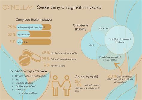 Infografika o vaginálnej mykóze a dojčení