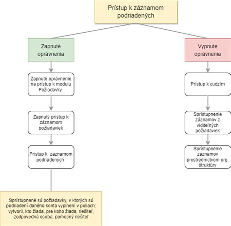 Grafické znázornenie rodinných vzťahov po adopcii