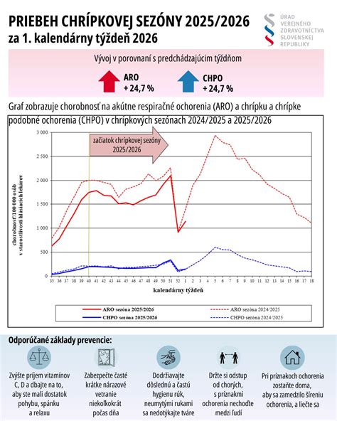 Graf znázorňujúci sezónny nárast respiračných ochorení u detí