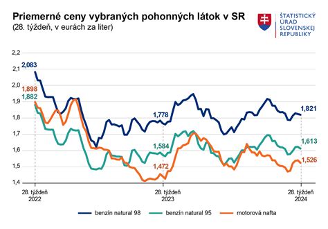 Graf porovnávajúci ceny last minute a bežných zájazdov