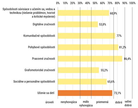 Graf s porovnaním zrelosti detí pre školskú dochádzku
