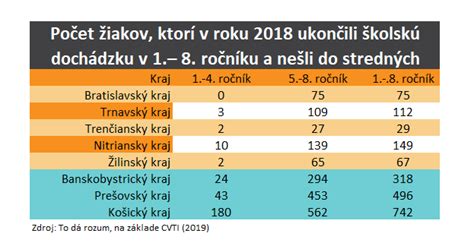 Graf ukazujúci nárast počtu odkladov školskej dochádzky
