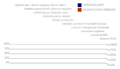 Graf porovnávajúci absorpciu tepla svetlými a tmavými farbami