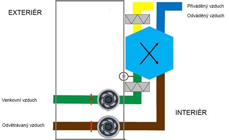 Schéma ukazujúca cirkuláciu vzduchu v kočíku
