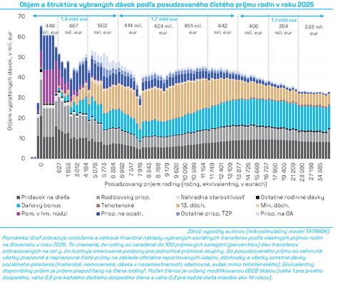 Graf porovnávajúci štátne dávky pre rodiny