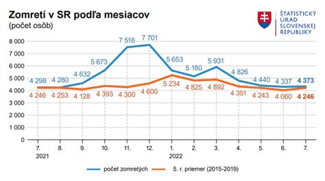 Štatistika neplodnosti párov podľa veku