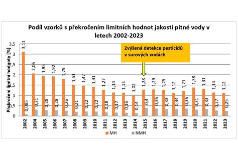 Graf s cenami interrupcií v rôznych zariadeniach