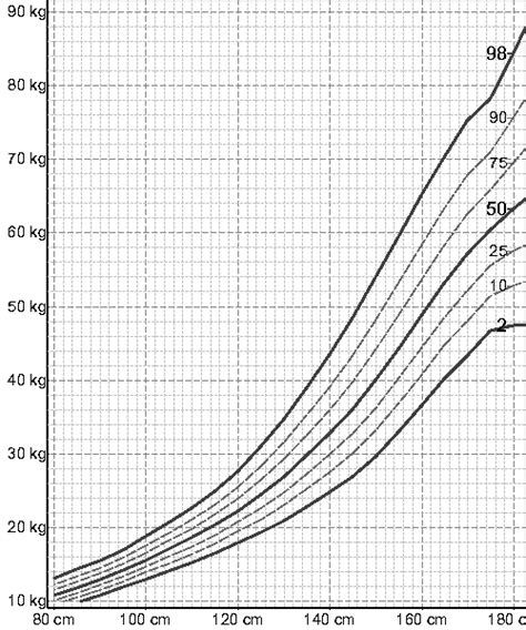 graf vývoja potreby tekutín u detí podľa hmotnosti