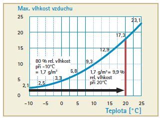 Graf vlhkosti vzduchu v interiéri