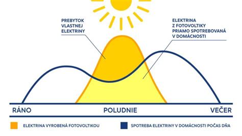 Graf s denným rytmom aktivity plodu