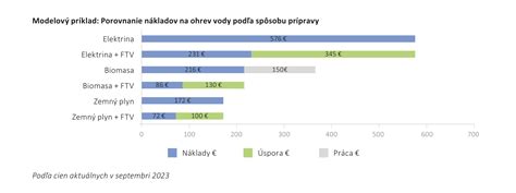 Porovnanie nákladov na scraping s a bez ochrany