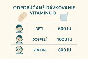 Grafické znázornenie odporúčaných denných dávok vitamínu D3 podľa veku