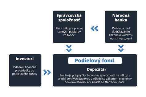 Grafické znázornenie rastu investície v podielovom fonde