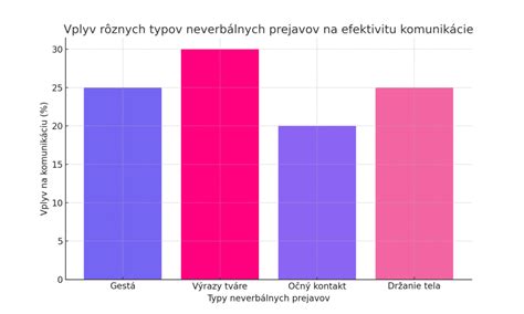 Graf porovnávajúci výšku rodičovského príspevku v rôznych scenároch