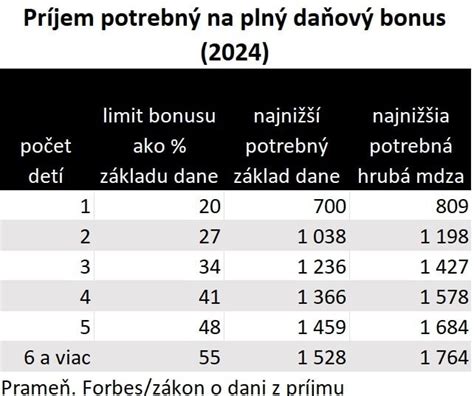 Grafické znázornenie vplyvu výšky základu dane na daňový bonus