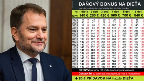 Infografika: Výška daňového bonusu podľa veku dieťaťa v roku 2025
