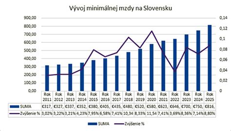 Graf porovnávajúci výšku minimálnej mzdy a daňového bonusu